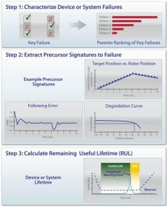 Figure 2. Prognostics Development Process