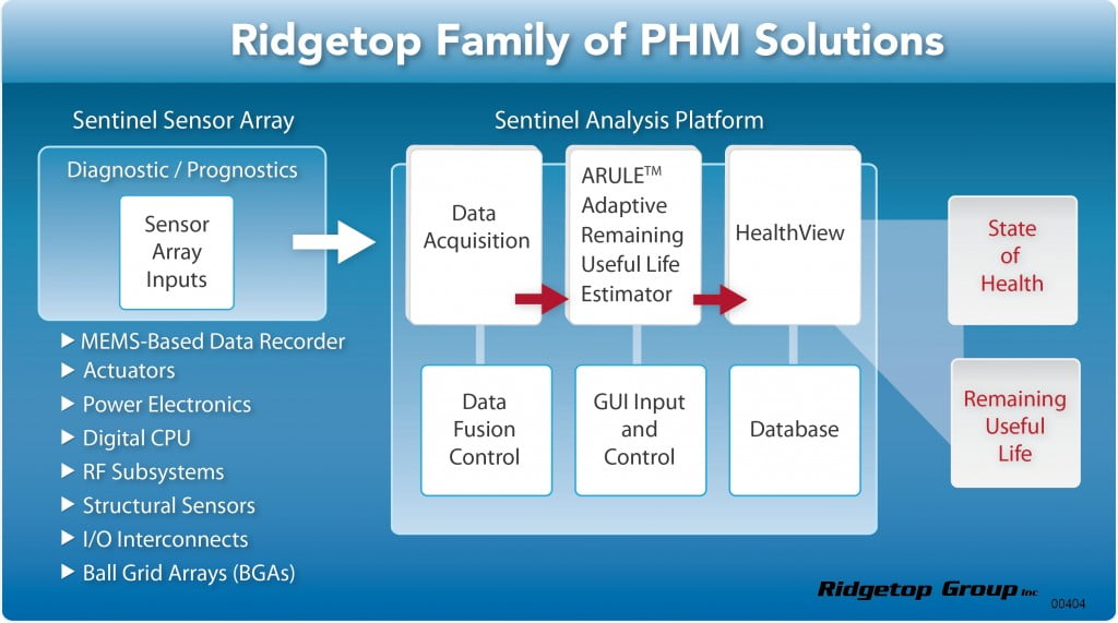 Figure 3. Ridgetop Family of PHM Solutions