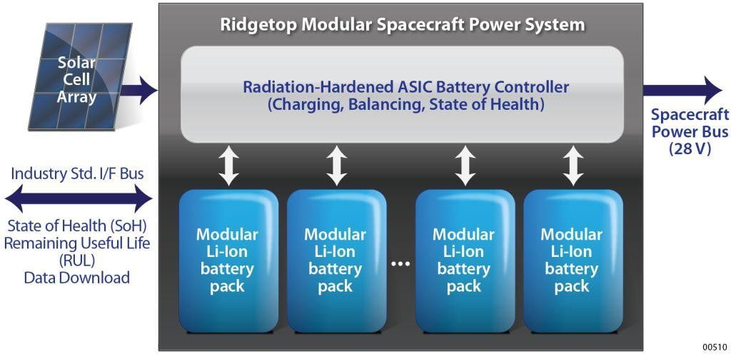 Figure 1. Satellite Power Supply System