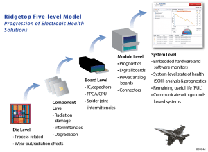 Ridgetop's five levels of electronic health solutions