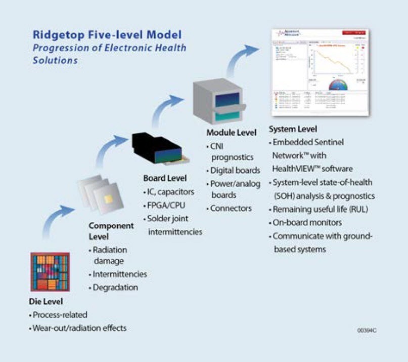 5-levels-of-electronic-health-monitoring