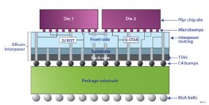 Diagram representation of TSV BIST's IP, which incorporates SJ BIST and Q-Star PG-Mon