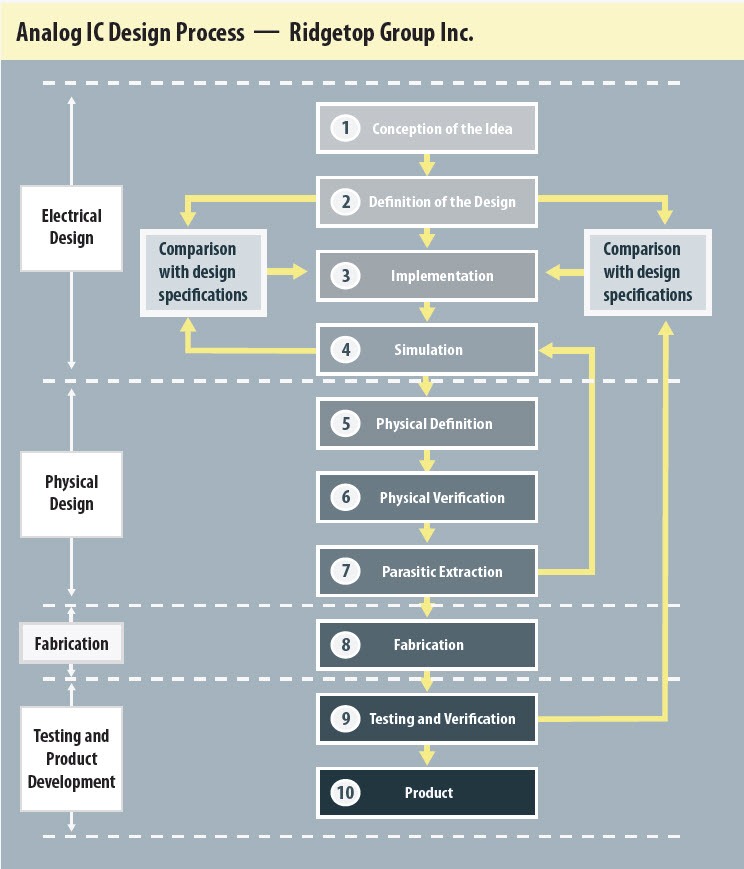 design services capabilities ridgetop group ic designing